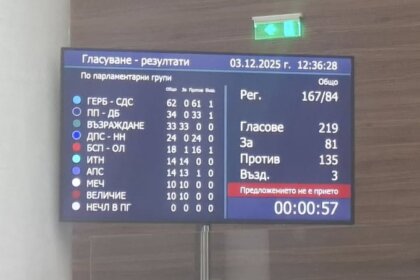 Парламентът отхвърли искането на Радев за референдум