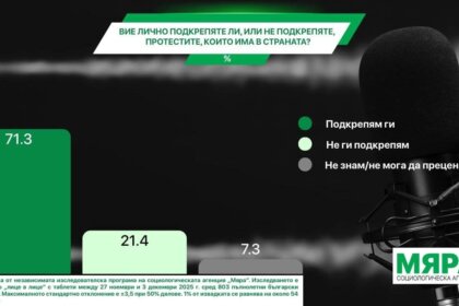 Българите масово подкрепят протестите – рекордни 71,3%
