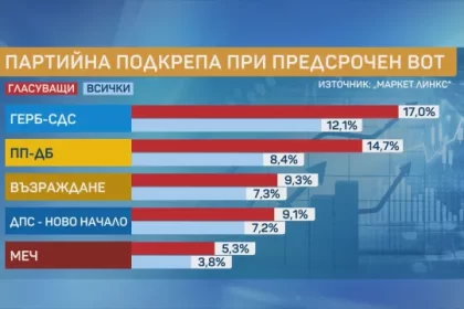 ГЕРБ губи 5% в ново проучване