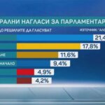 ГЕРБ губи, ПП-ДБ качва доверие