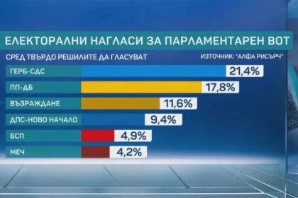 ГЕРБ губи, ПП-ДБ качва доверие
