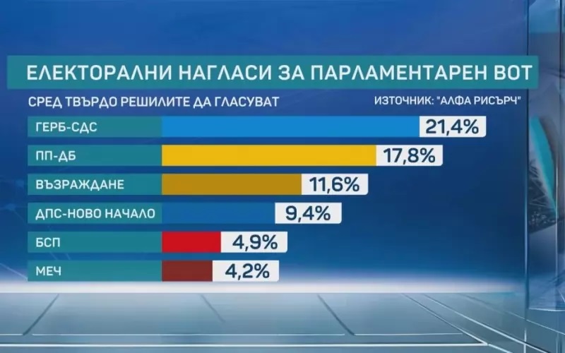 ГЕРБ губи, ПП-ДБ качва доверие