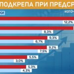 Огромна част от хората искат промяна за страната