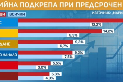 Огромна част от хората искат промяна за страната