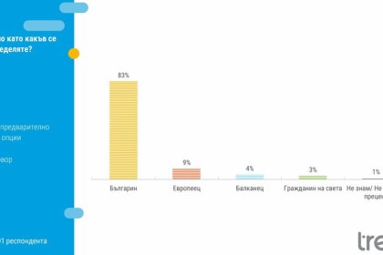 Осем от десет се определят като българи