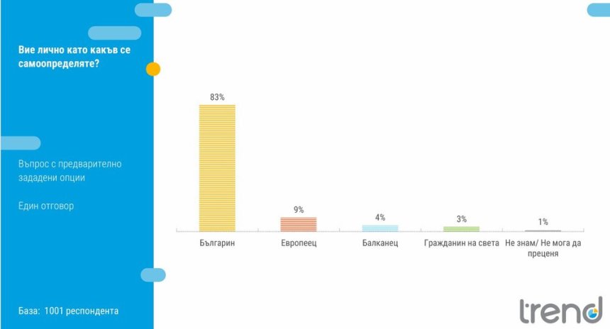 Осем от десет се определят като българи
