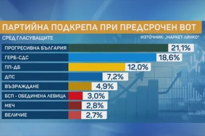 Радев загуби пет процента от подкрепата