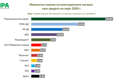 Шест формации влизат в НС, сочи ново проучване