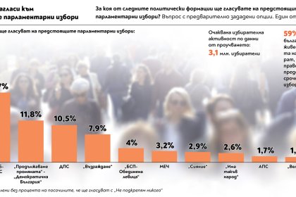Пет партии влизат в парламента