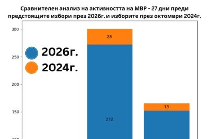 Гюров: 10 пъти по-висока активност на МВР спрямо предишните избори
