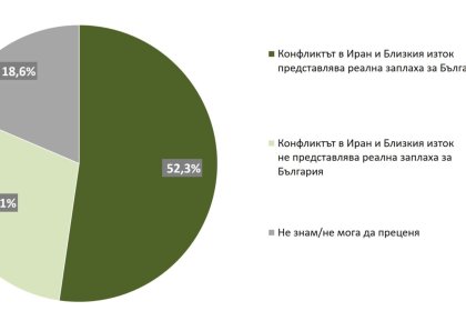 Повечето българи виждат войната в Иран като заплаха