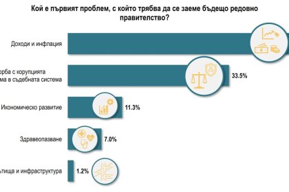 Българите искат по-добри доходи и борба с корупцията