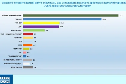 Радев губи подкрепа
