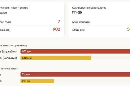Нещо ново ли е Радев или просто добре забравено старо