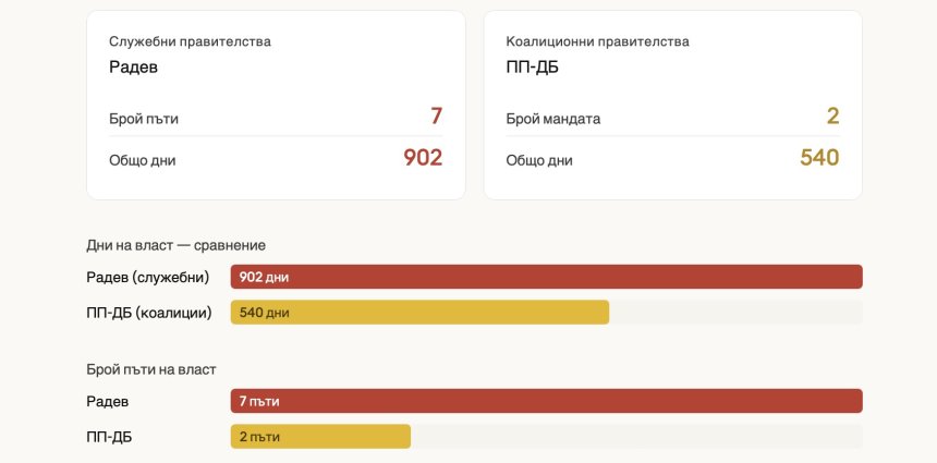 Нещо ново ли е Радев или просто добре забравено старо