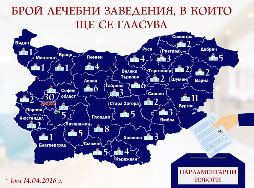 Близо 5000 са заявилите желание да гласуват в лечебни заведения