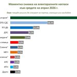 Три партии на ръба от места в парламента