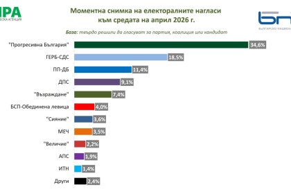 Три партии на ръба от места в парламента