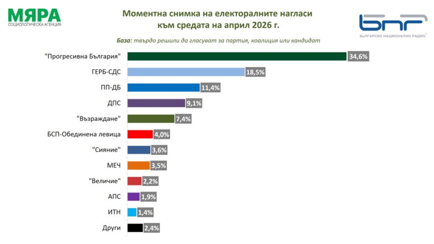 Три партии на ръба от места в парламента
