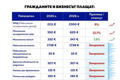 Асен Василев за Бюджет 2026: Плащаме повече осигуровки, а социалните права остават замразени