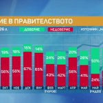 "Маркет ЛИНКС": Доверието в кабинета и в премиера Радев продължава да пада