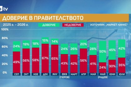 "Маркет ЛИНКС": Доверието в кабинета и в премиера Радев продължава да пада