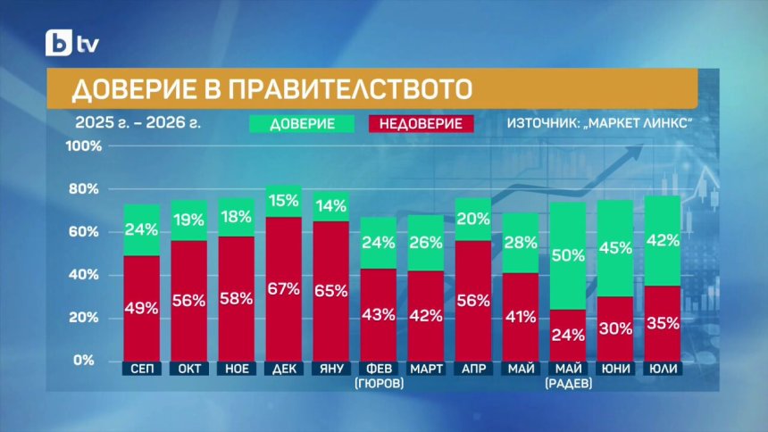 "Маркет ЛИНКС": Доверието в кабинета и в премиера Радев продължава да пада