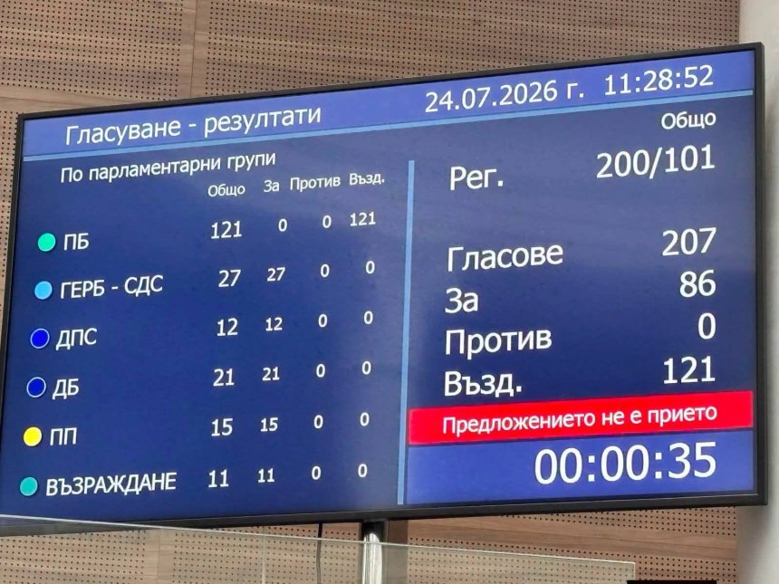 Управляващите са "Въздържали се" за детска болница