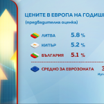 Инфлацията в България се ускори до 5,1% през август - третата най-висока в еврозоната