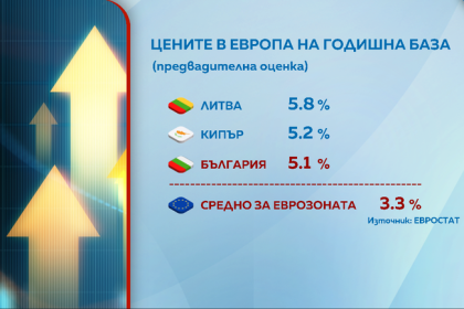 Инфлацията в България се ускори до 5,1% през август - третата най-висока в еврозоната