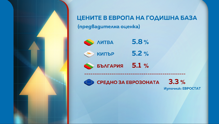 Инфлацията в България се ускори до 5,1% през август - третата най-висока в еврозоната